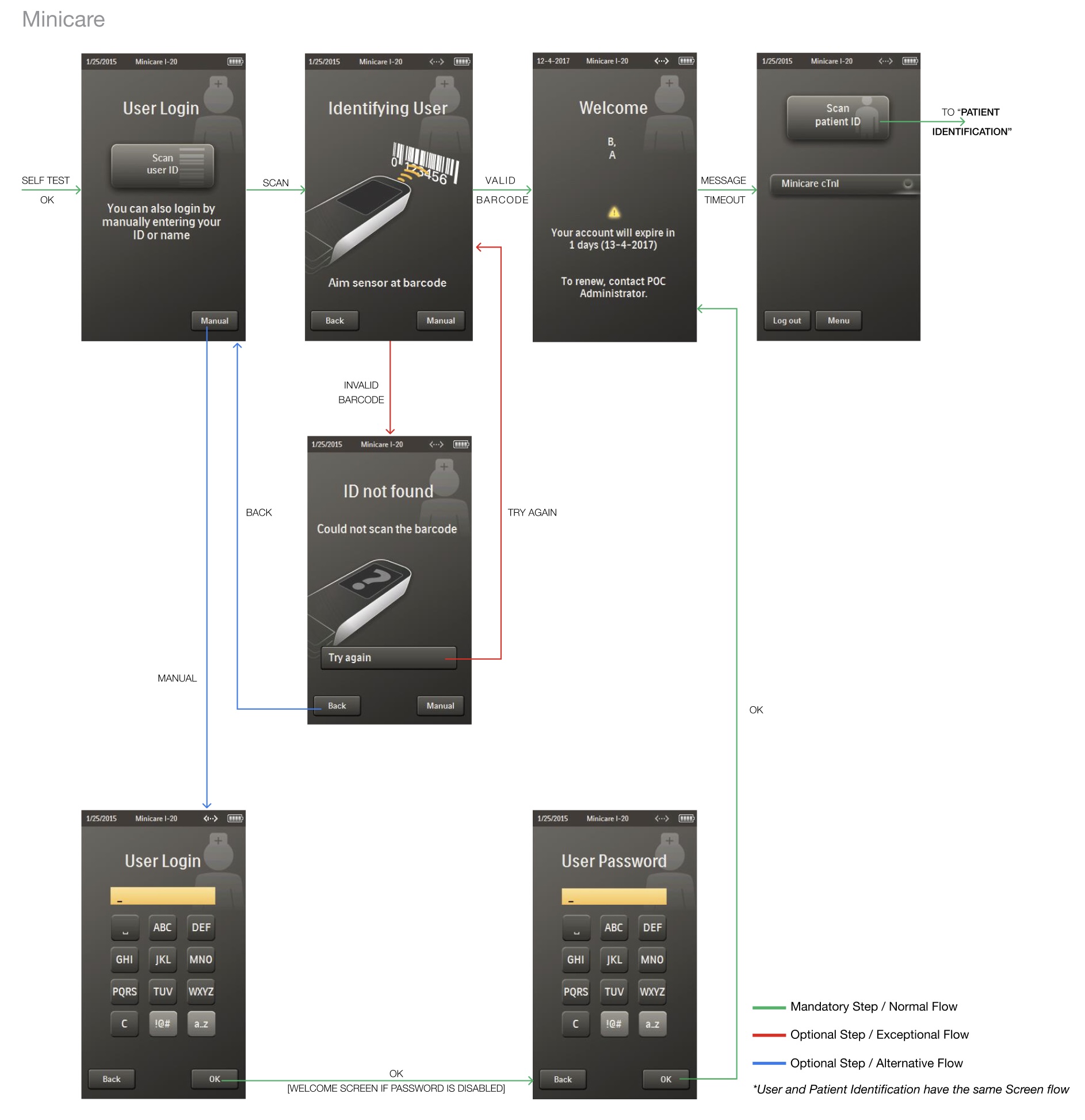 minicare user identification